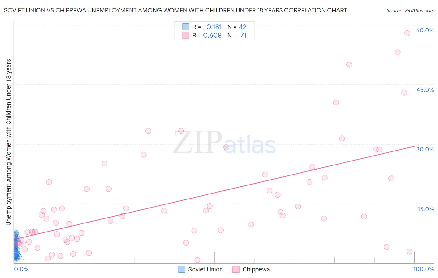 Soviet Union vs Chippewa Unemployment Among Women with Children Under 18 years