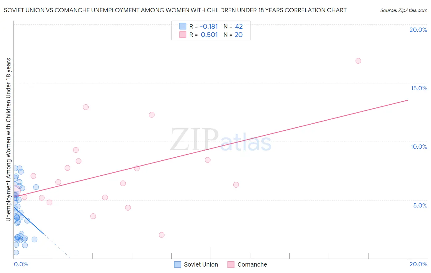 Soviet Union vs Comanche Unemployment Among Women with Children Under 18 years