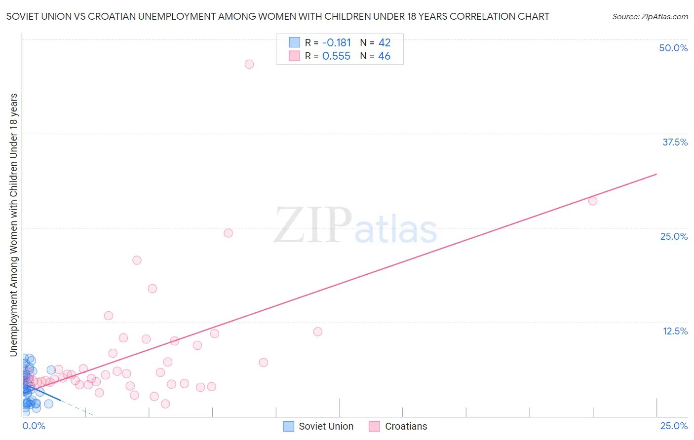 Soviet Union vs Croatian Unemployment Among Women with Children Under 18 years