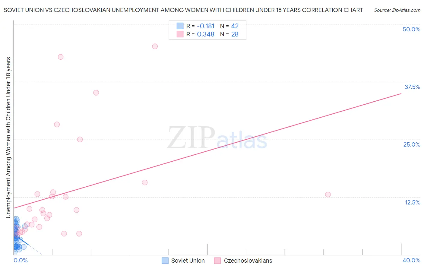 Soviet Union vs Czechoslovakian Unemployment Among Women with Children Under 18 years