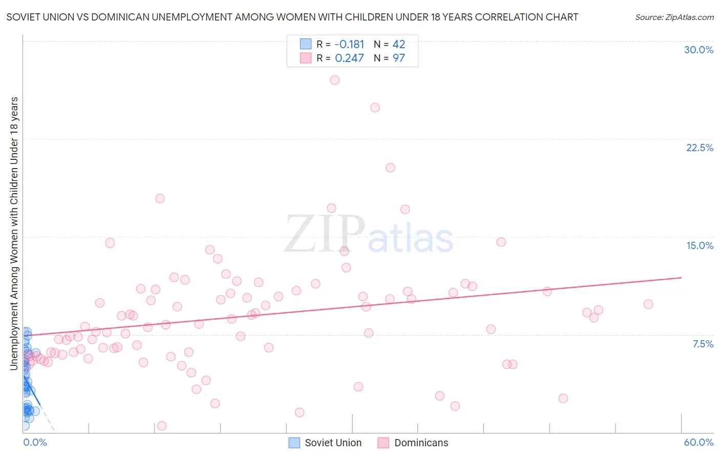 Soviet Union vs Dominican Unemployment Among Women with Children Under 18 years