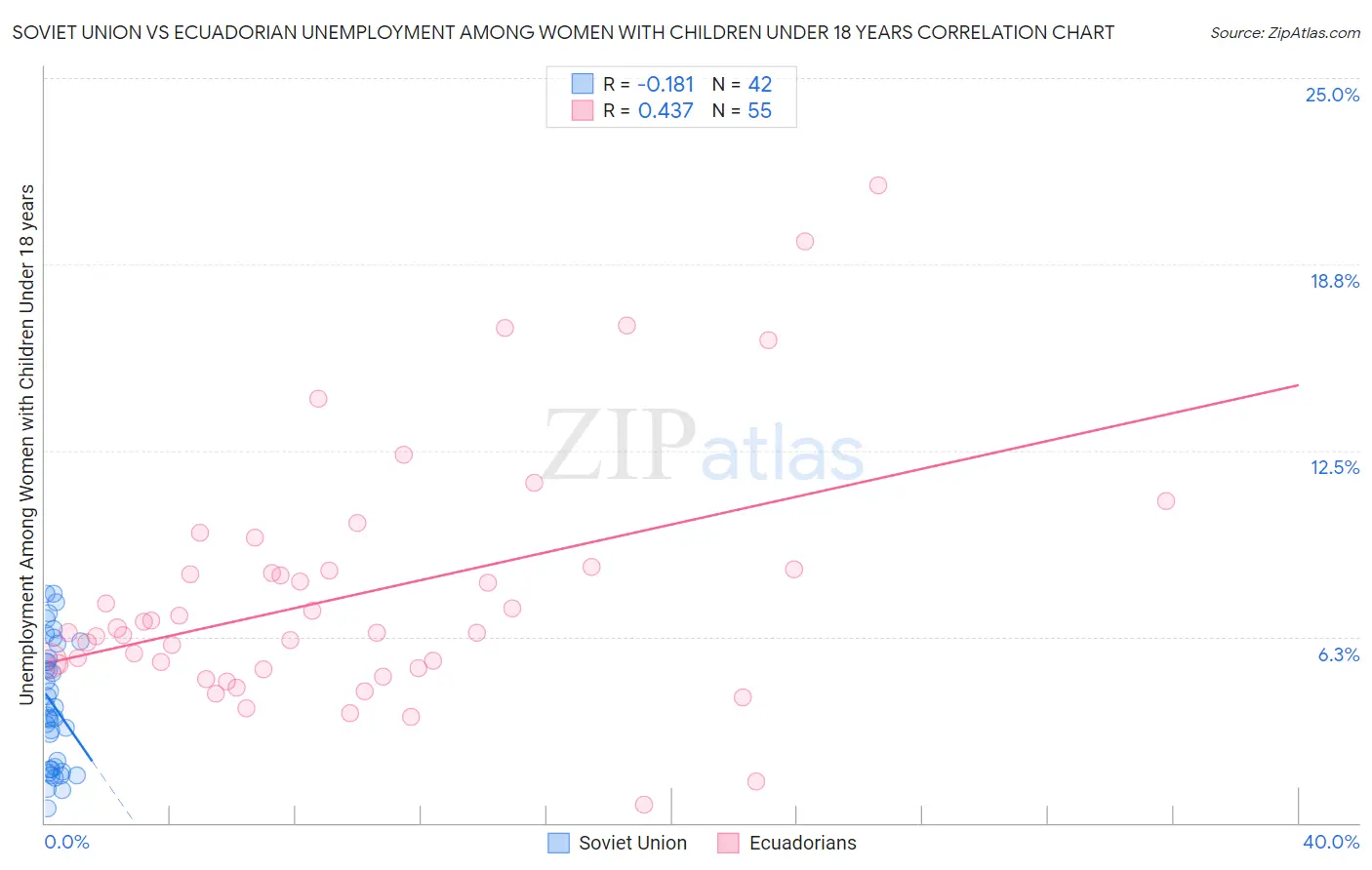 Soviet Union vs Ecuadorian Unemployment Among Women with Children Under 18 years