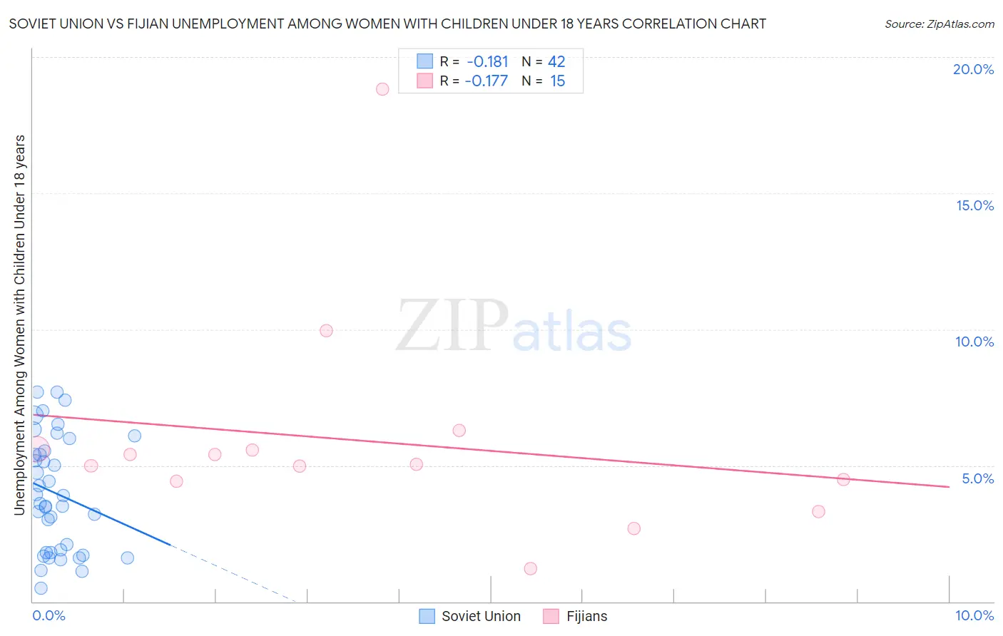 Soviet Union vs Fijian Unemployment Among Women with Children Under 18 years