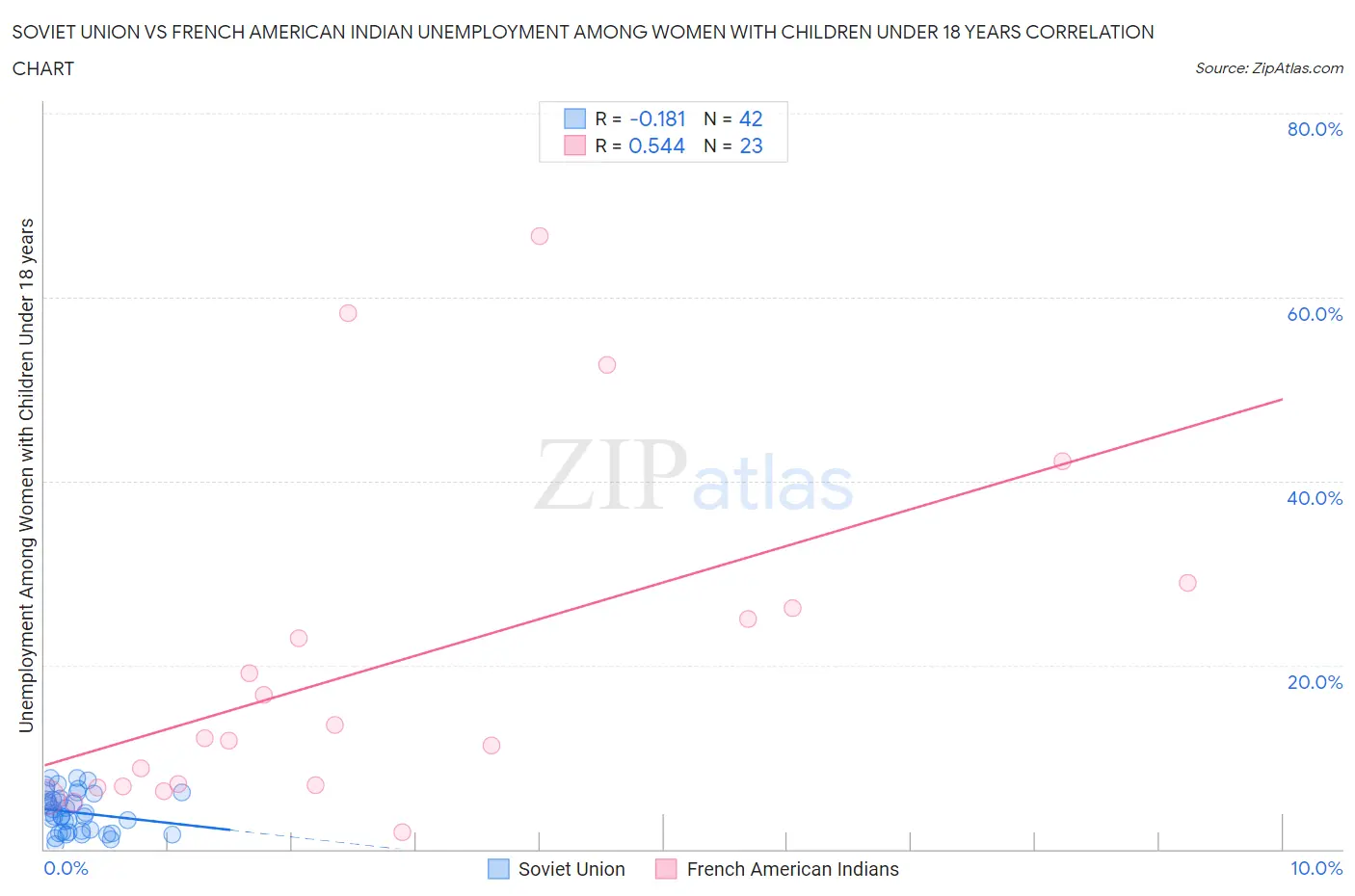 Soviet Union vs French American Indian Unemployment Among Women with Children Under 18 years