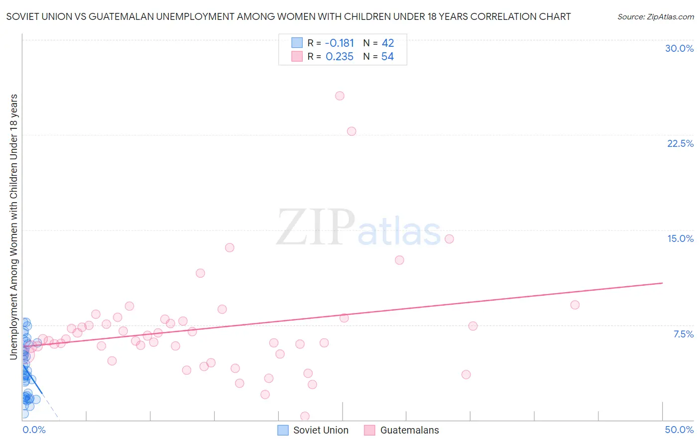 Soviet Union vs Guatemalan Unemployment Among Women with Children Under 18 years
