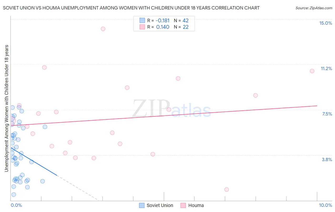 Soviet Union vs Houma Unemployment Among Women with Children Under 18 years