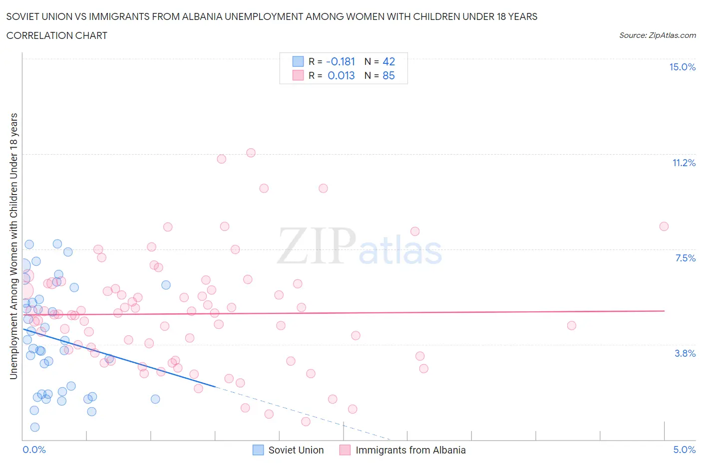 Soviet Union vs Immigrants from Albania Unemployment Among Women with Children Under 18 years