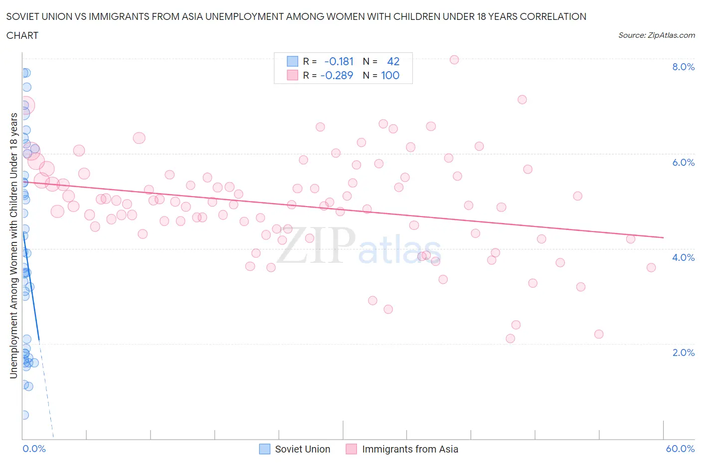 Soviet Union vs Immigrants from Asia Unemployment Among Women with Children Under 18 years
