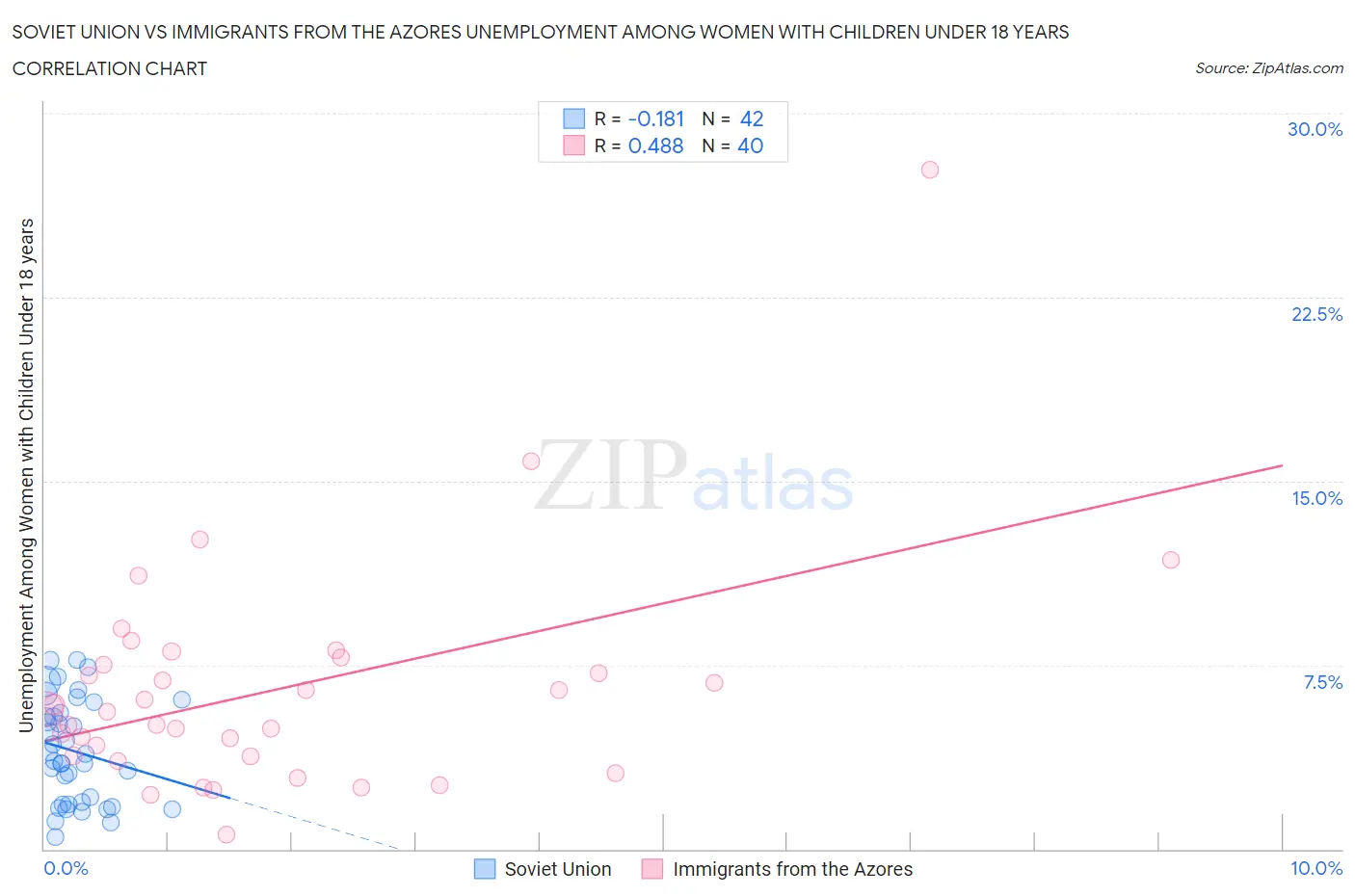 Soviet Union vs Immigrants from the Azores Unemployment Among Women with Children Under 18 years