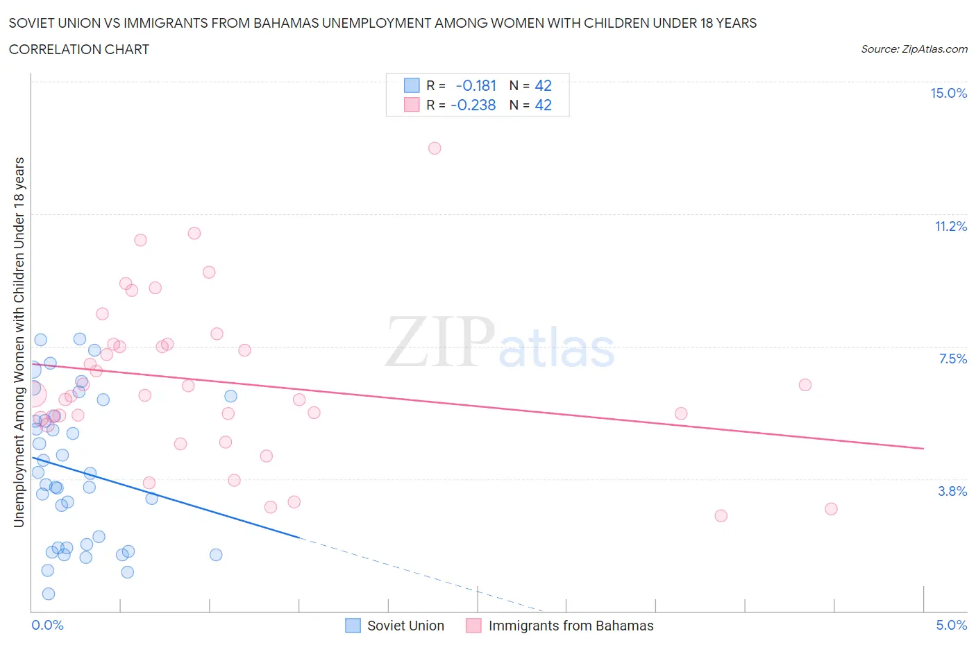 Soviet Union vs Immigrants from Bahamas Unemployment Among Women with Children Under 18 years