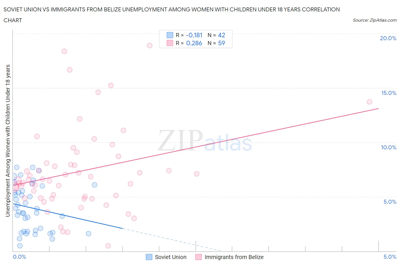 Soviet Union vs Immigrants from Belize Unemployment Among Women with Children Under 18 years