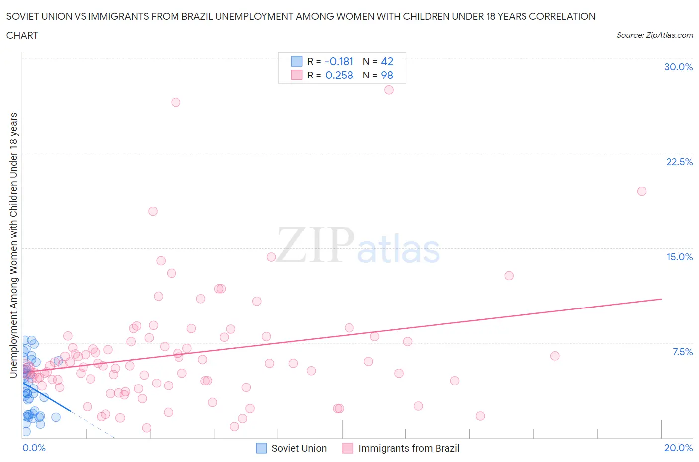 Soviet Union vs Immigrants from Brazil Unemployment Among Women with Children Under 18 years