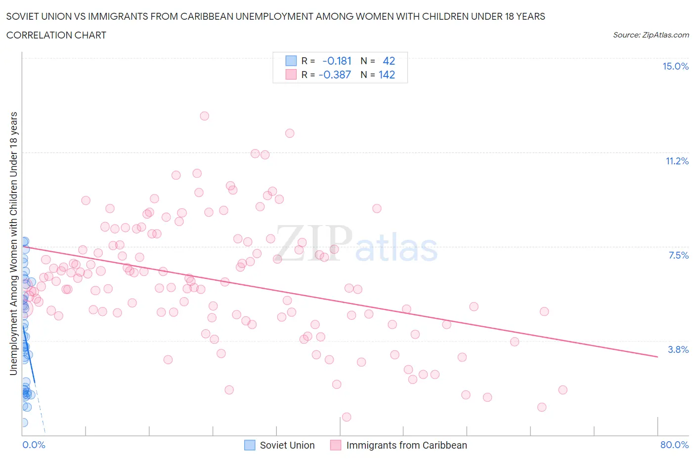 Soviet Union vs Immigrants from Caribbean Unemployment Among Women with Children Under 18 years