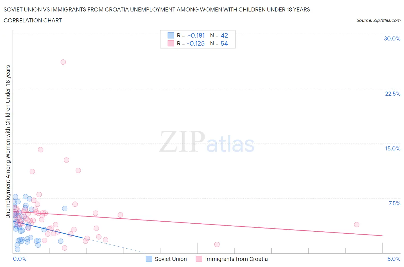 Soviet Union vs Immigrants from Croatia Unemployment Among Women with Children Under 18 years