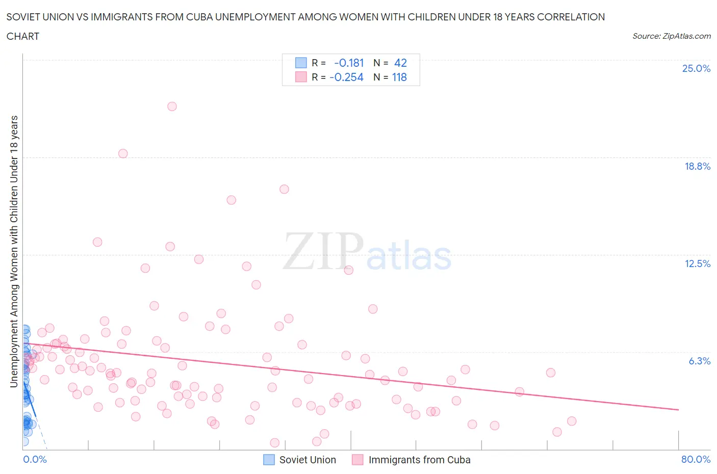 Soviet Union vs Immigrants from Cuba Unemployment Among Women with Children Under 18 years