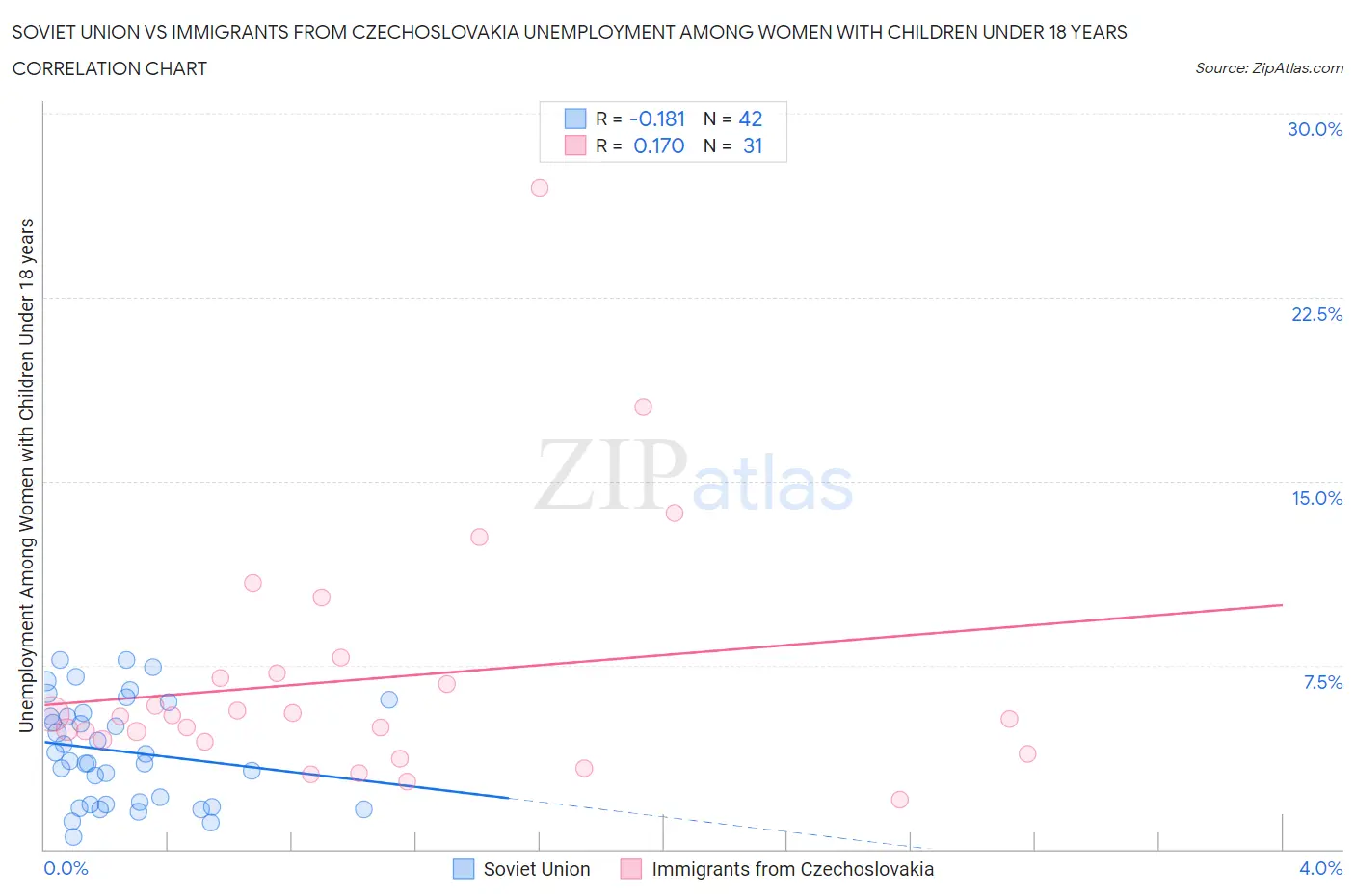 Soviet Union vs Immigrants from Czechoslovakia Unemployment Among Women with Children Under 18 years