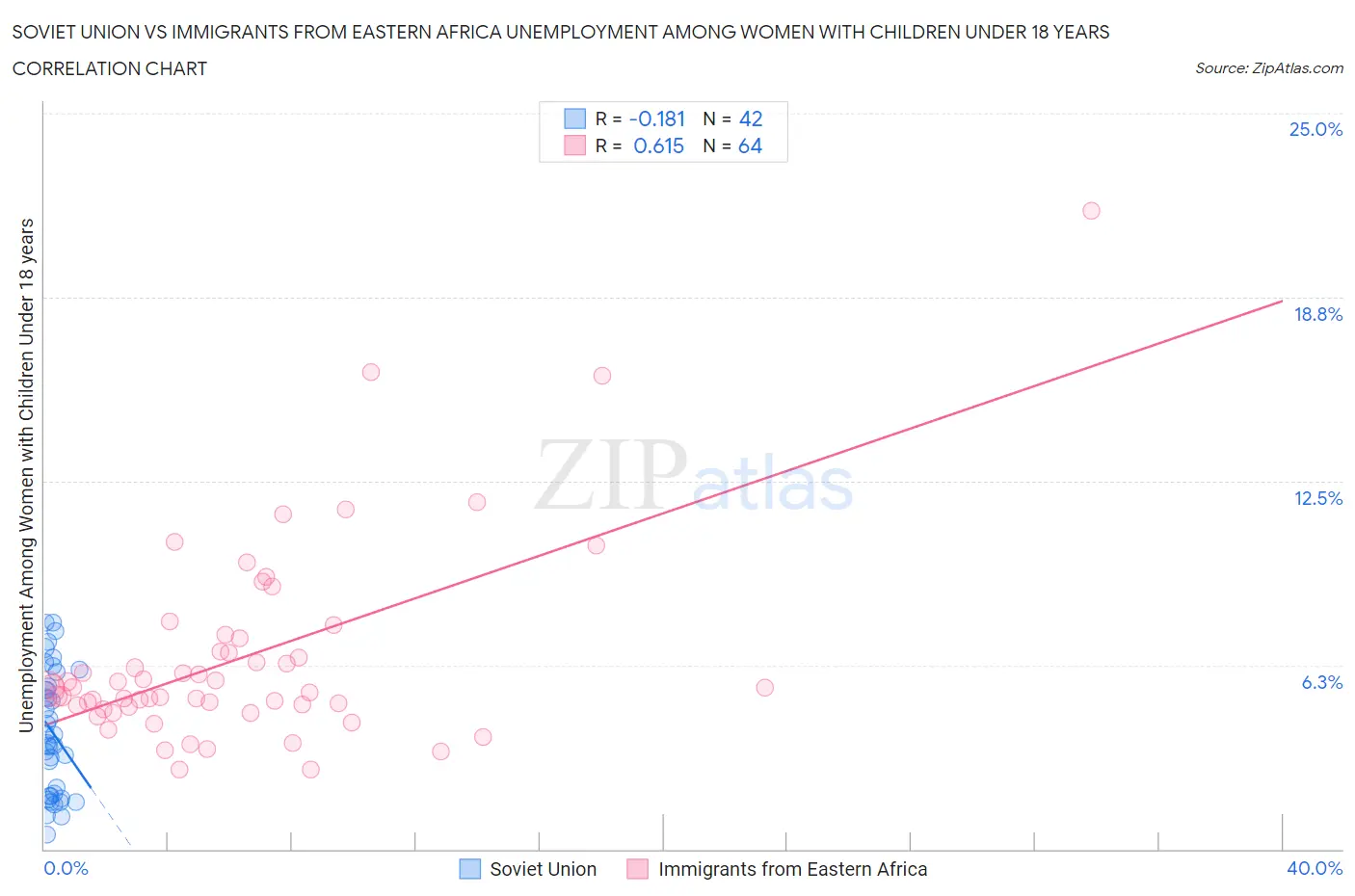 Soviet Union vs Immigrants from Eastern Africa Unemployment Among Women with Children Under 18 years