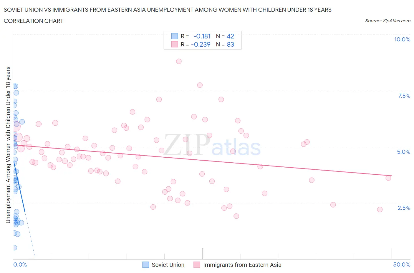 Soviet Union vs Immigrants from Eastern Asia Unemployment Among Women with Children Under 18 years