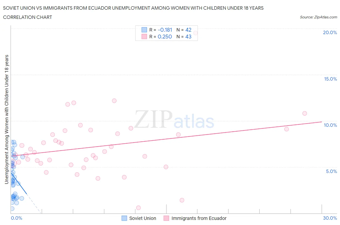Soviet Union vs Immigrants from Ecuador Unemployment Among Women with Children Under 18 years