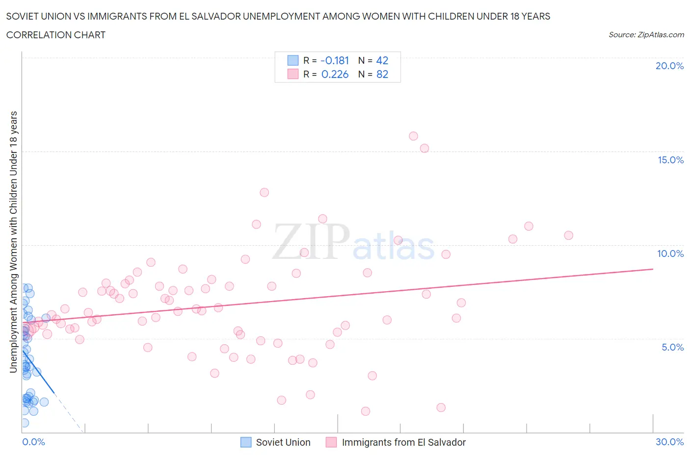 Soviet Union vs Immigrants from El Salvador Unemployment Among Women with Children Under 18 years