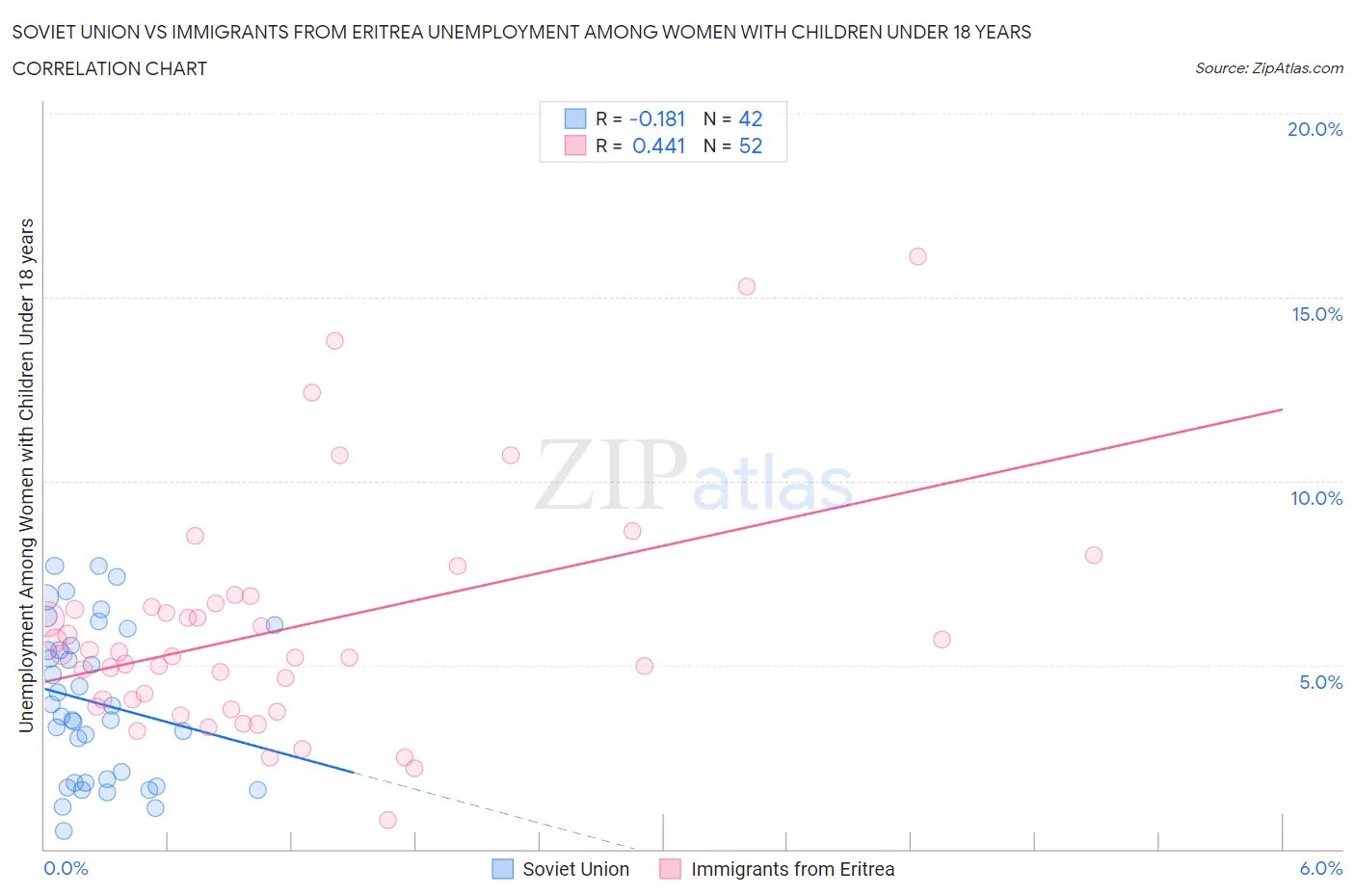 Soviet Union vs Immigrants from Eritrea Unemployment Among Women with Children Under 18 years
