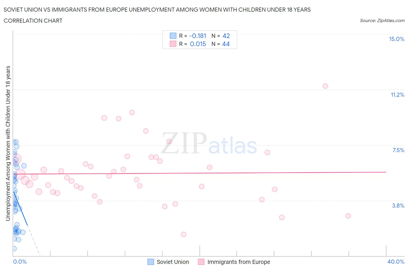 Soviet Union vs Immigrants from Europe Unemployment Among Women with Children Under 18 years