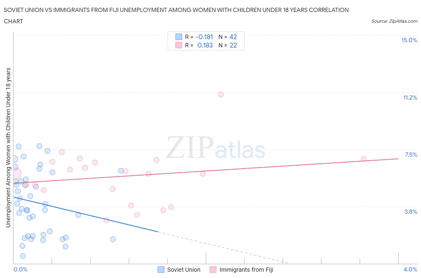 Soviet Union vs Immigrants from Fiji Unemployment Among Women with Children Under 18 years