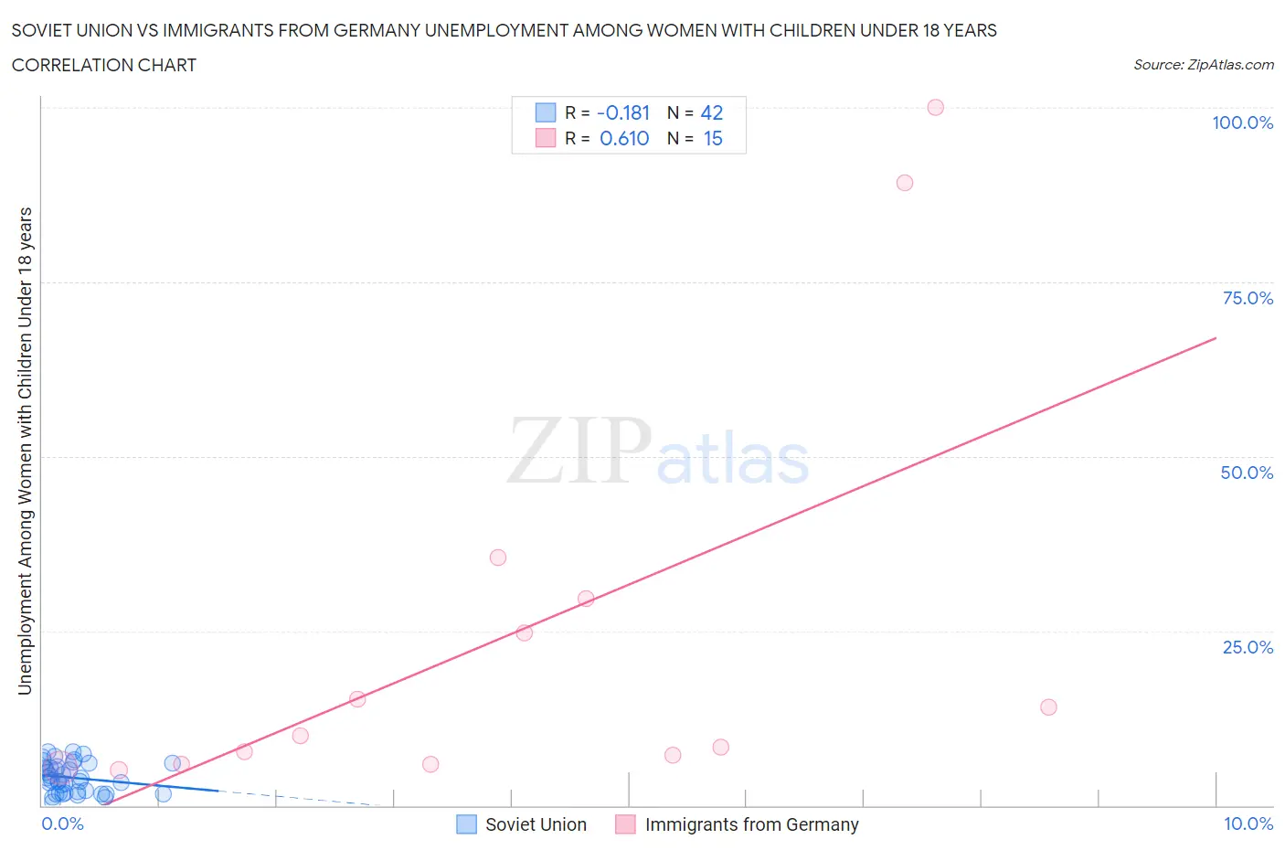 Soviet Union vs Immigrants from Germany Unemployment Among Women with Children Under 18 years