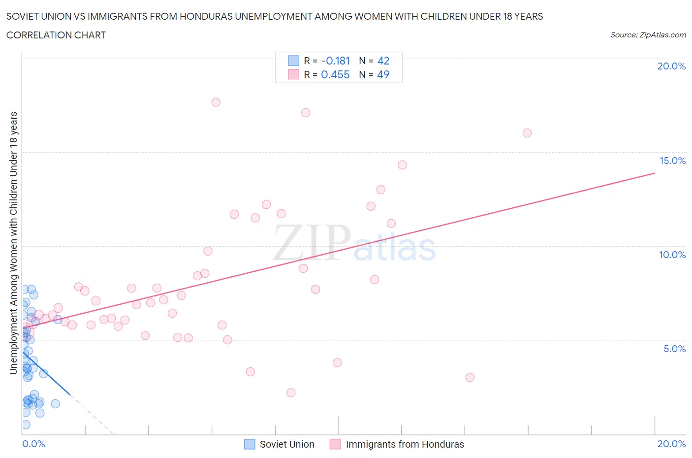 Soviet Union vs Immigrants from Honduras Unemployment Among Women with Children Under 18 years
