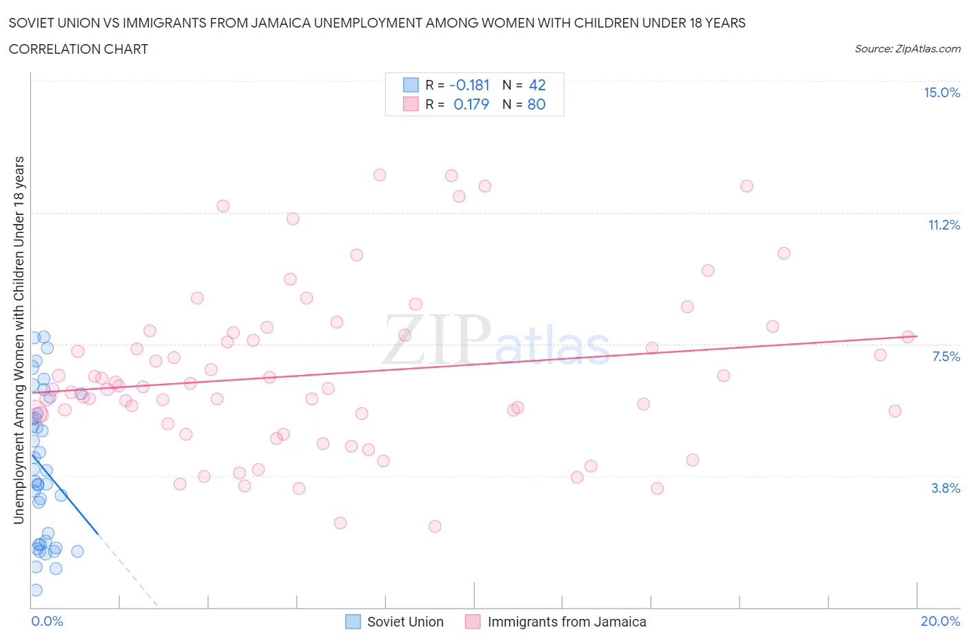 Soviet Union vs Immigrants from Jamaica Unemployment Among Women with Children Under 18 years