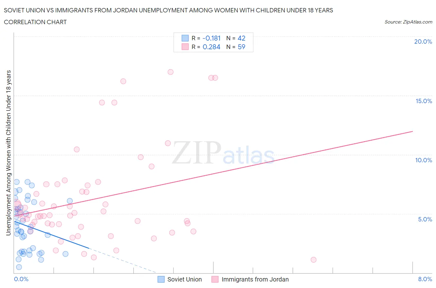Soviet Union vs Immigrants from Jordan Unemployment Among Women with Children Under 18 years