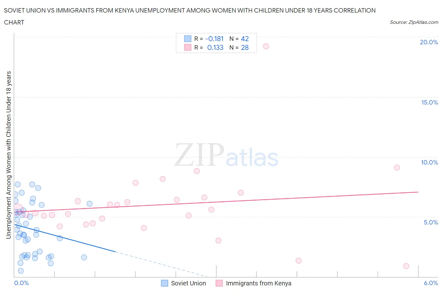 Soviet Union vs Immigrants from Kenya Unemployment Among Women with Children Under 18 years