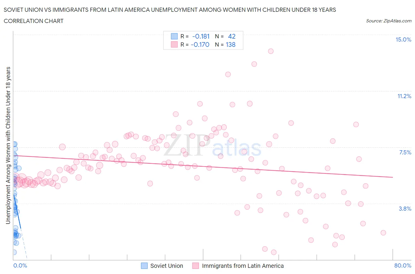 Soviet Union vs Immigrants from Latin America Unemployment Among Women with Children Under 18 years