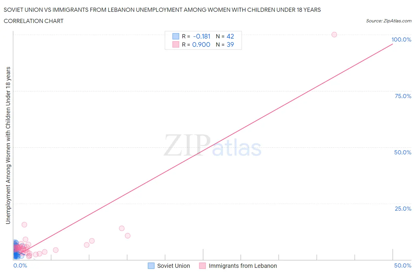 Soviet Union vs Immigrants from Lebanon Unemployment Among Women with Children Under 18 years