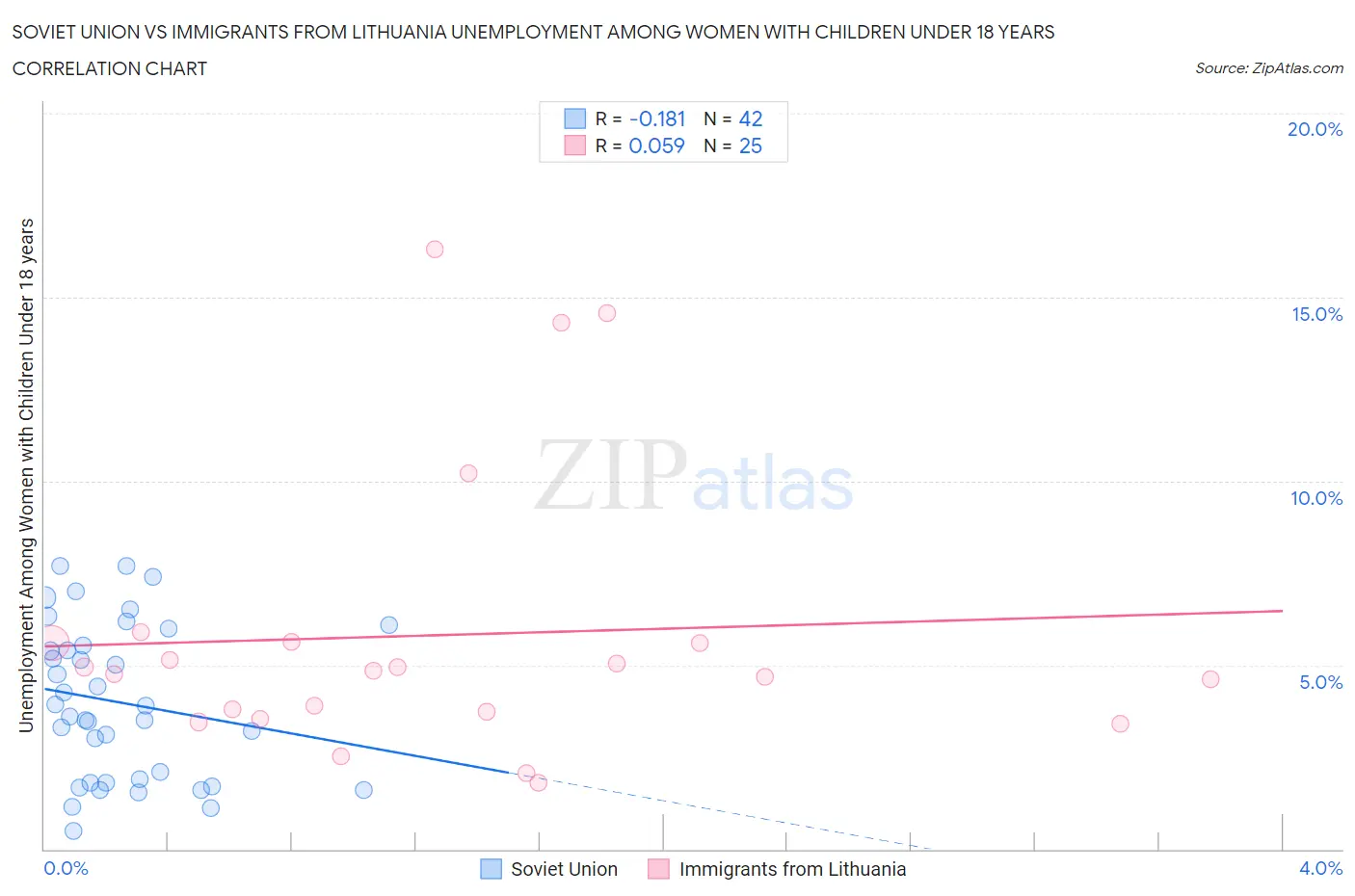 Soviet Union vs Immigrants from Lithuania Unemployment Among Women with Children Under 18 years