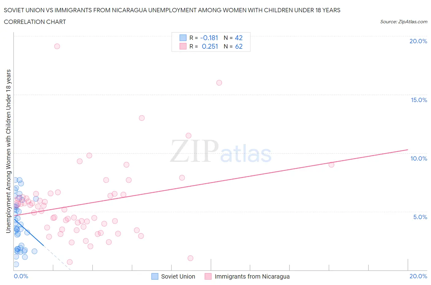 Soviet Union vs Immigrants from Nicaragua Unemployment Among Women with Children Under 18 years