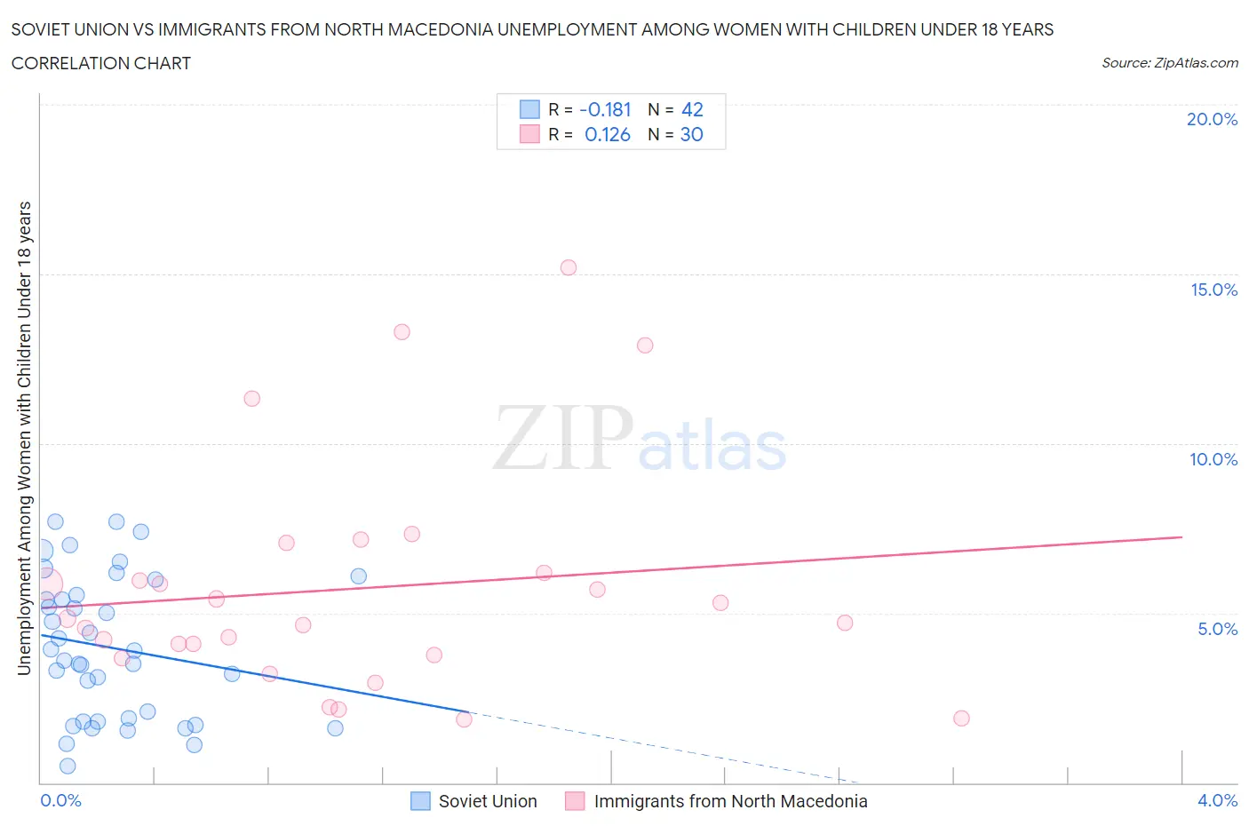 Soviet Union vs Immigrants from North Macedonia Unemployment Among Women with Children Under 18 years