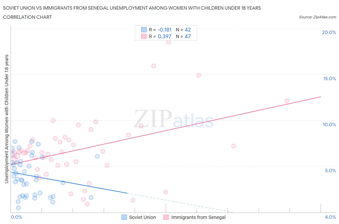 Soviet Union vs Immigrants from Senegal Unemployment Among Women with Children Under 18 years