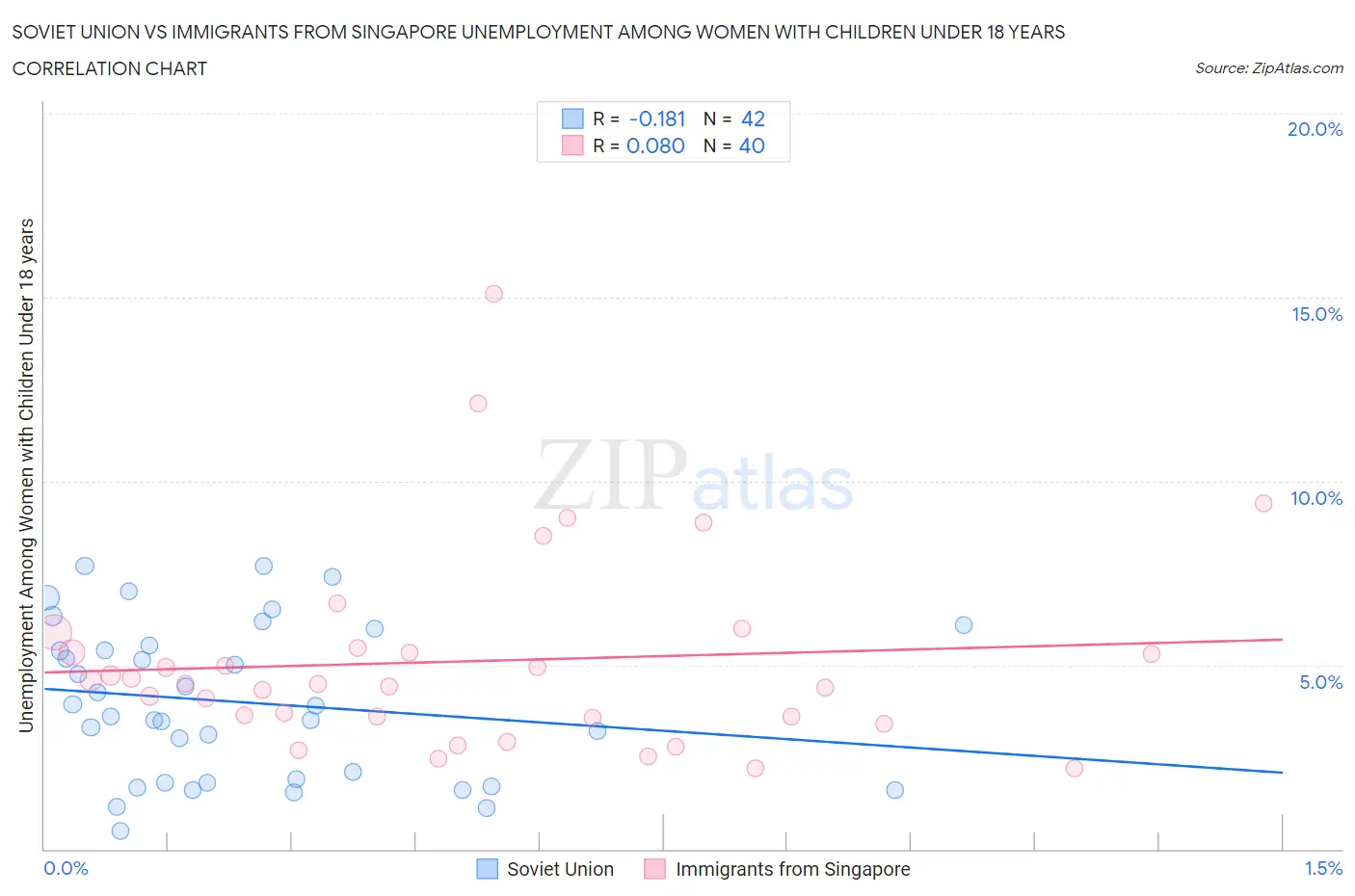 Soviet Union vs Immigrants from Singapore Unemployment Among Women with Children Under 18 years