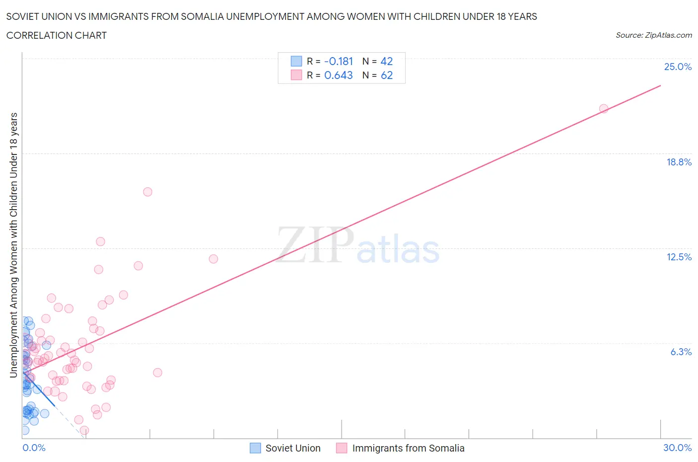 Soviet Union vs Immigrants from Somalia Unemployment Among Women with Children Under 18 years