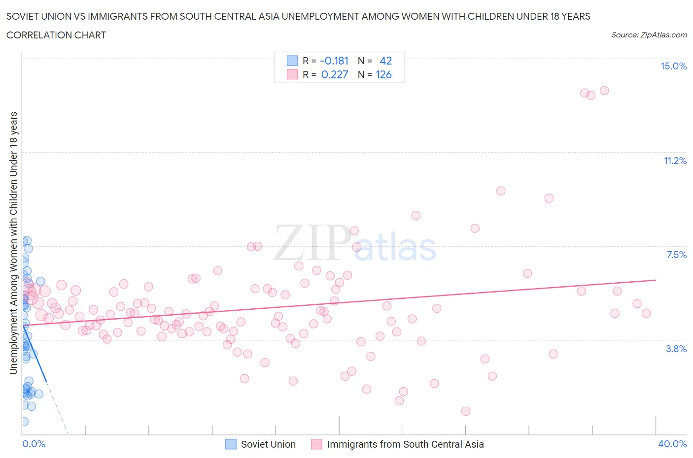 Soviet Union vs Immigrants from South Central Asia Unemployment Among Women with Children Under 18 years