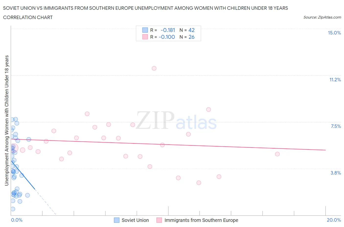 Soviet Union vs Immigrants from Southern Europe Unemployment Among Women with Children Under 18 years