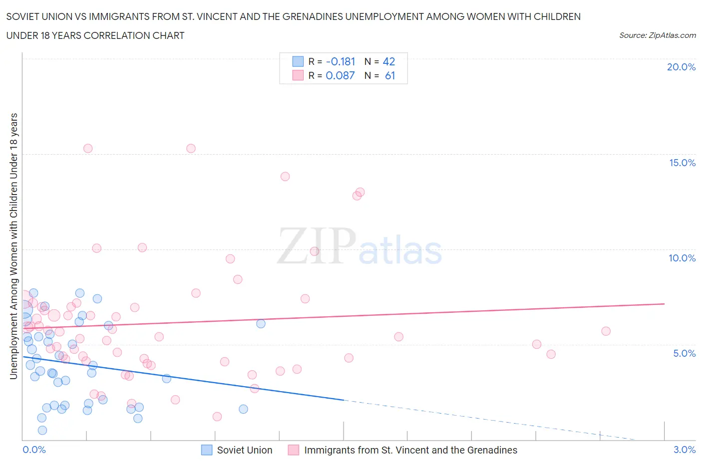 Soviet Union vs Immigrants from St. Vincent and the Grenadines Unemployment Among Women with Children Under 18 years