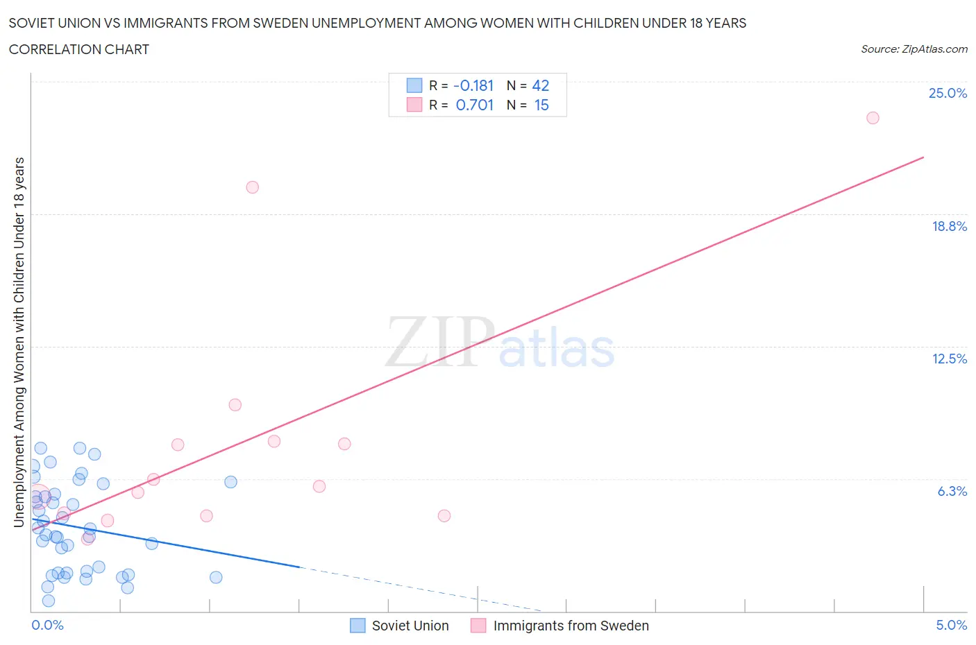 Soviet Union vs Immigrants from Sweden Unemployment Among Women with Children Under 18 years