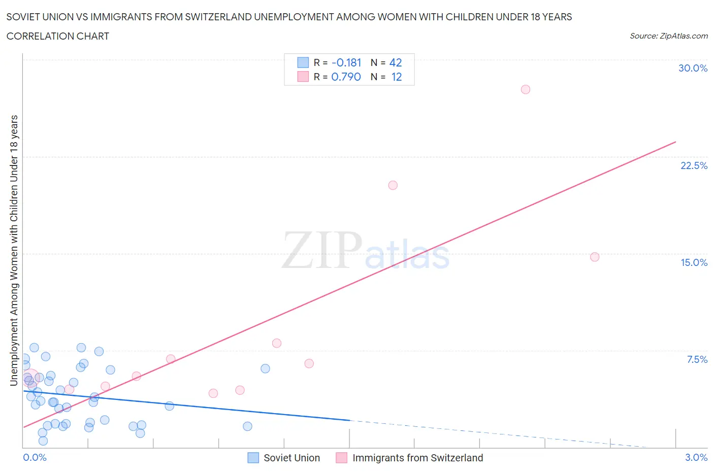 Soviet Union vs Immigrants from Switzerland Unemployment Among Women with Children Under 18 years