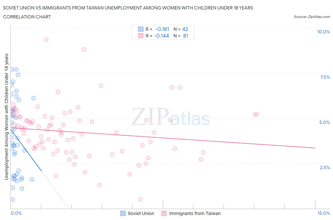 Soviet Union vs Immigrants from Taiwan Unemployment Among Women with Children Under 18 years