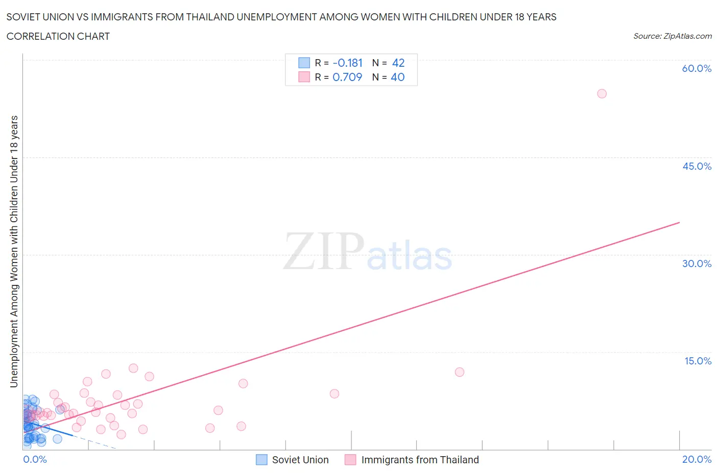 Soviet Union vs Immigrants from Thailand Unemployment Among Women with Children Under 18 years