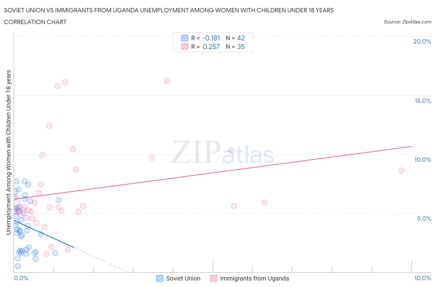 Soviet Union vs Immigrants from Uganda Unemployment Among Women with Children Under 18 years