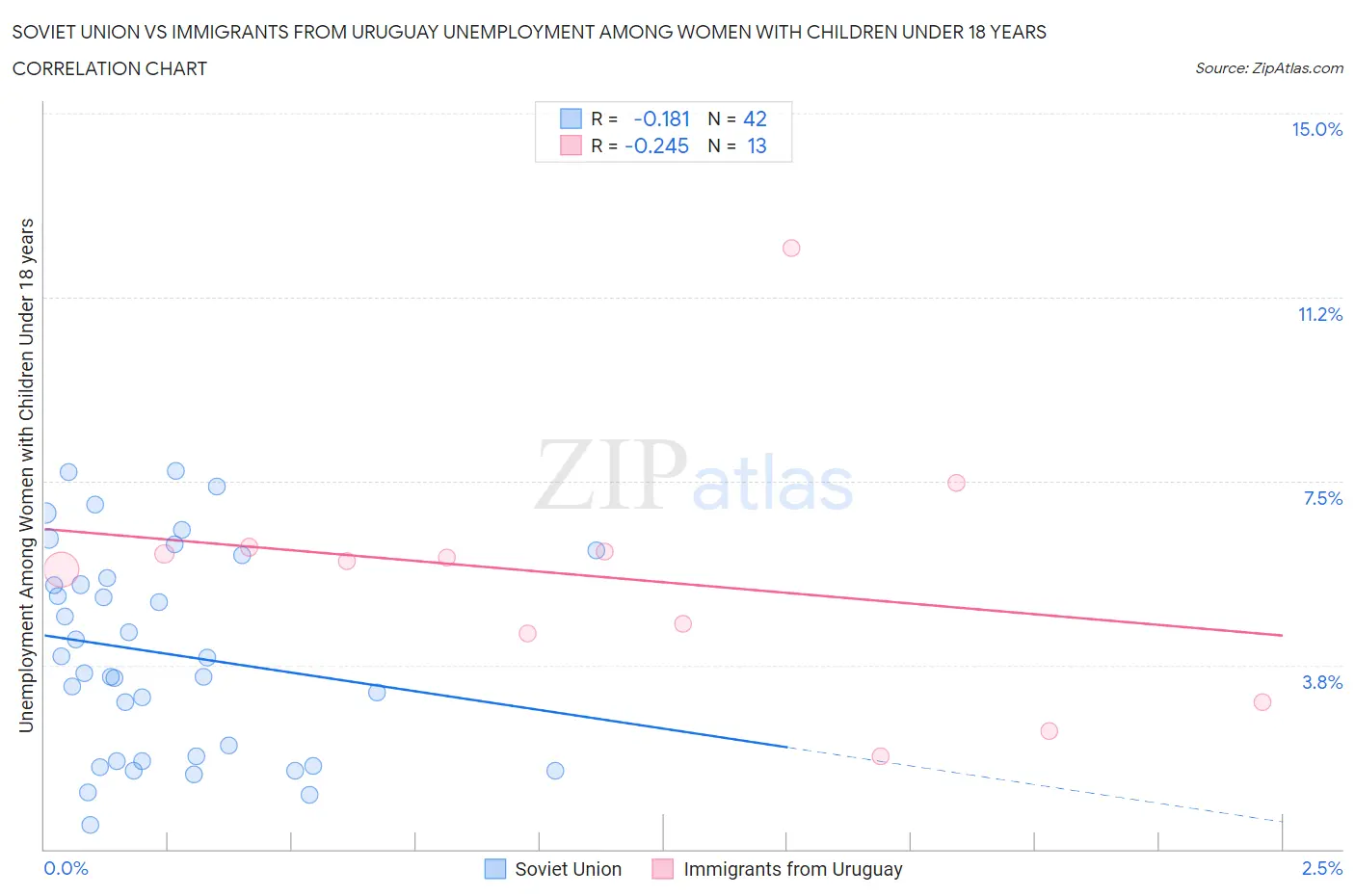 Soviet Union vs Immigrants from Uruguay Unemployment Among Women with Children Under 18 years