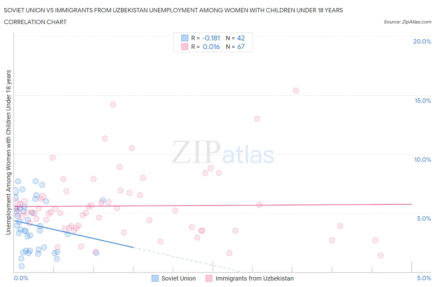 Soviet Union vs Immigrants from Uzbekistan Unemployment Among Women with Children Under 18 years